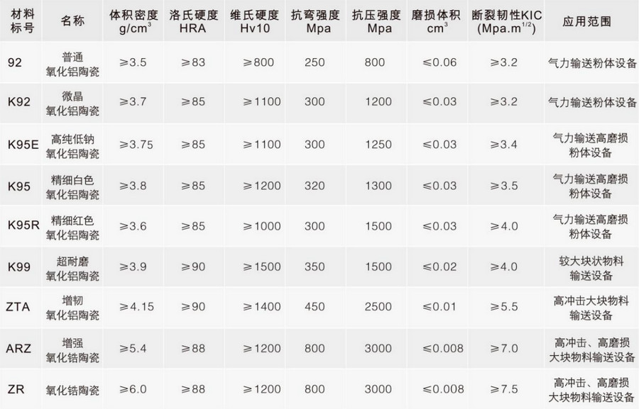和记娱乐特瓷种种陶瓷质料性能表