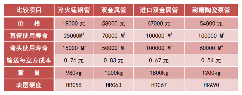 和记娱乐耐磨陶瓷泵管和锰钢管、合金管的比照