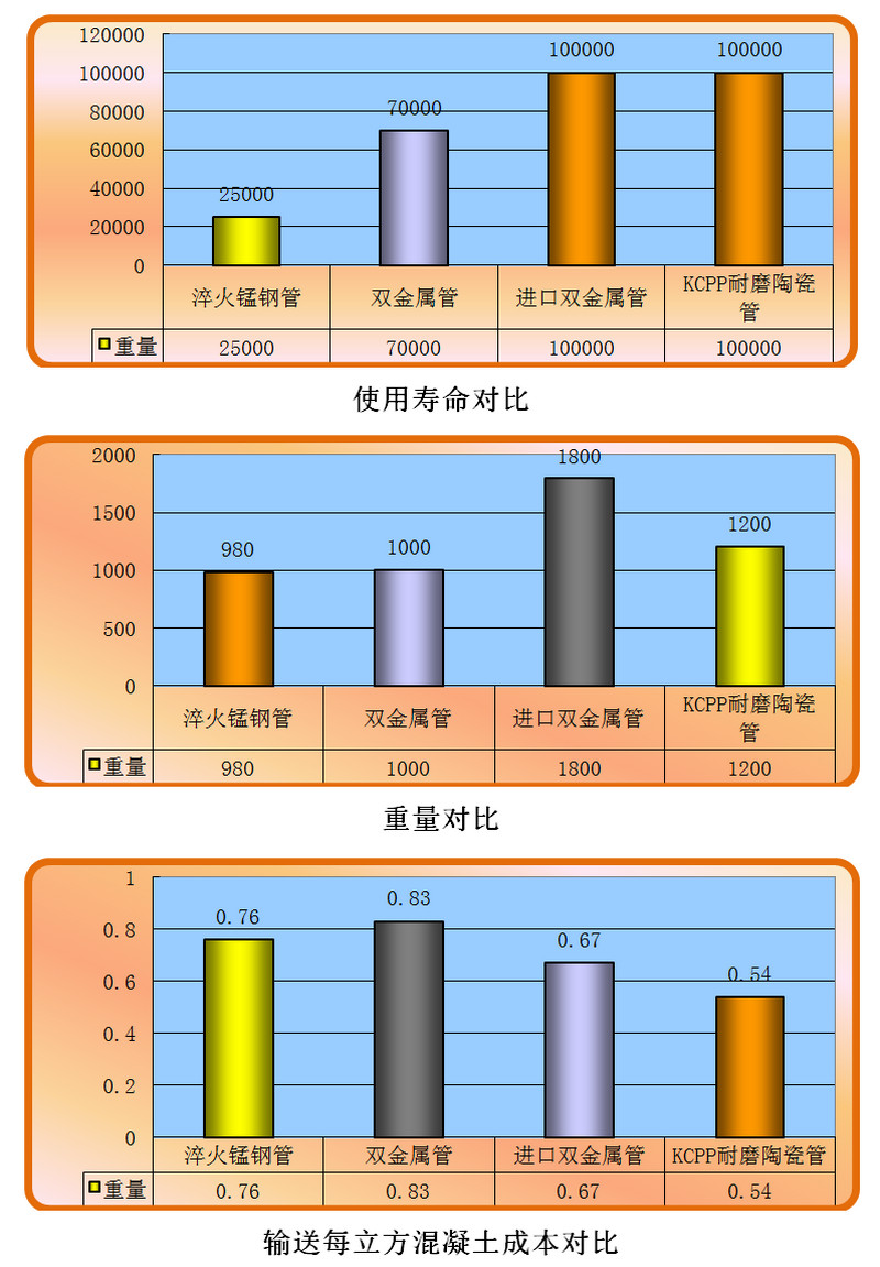 和记娱乐耐磨陶瓷泵管和锰钢管、合金管的比照